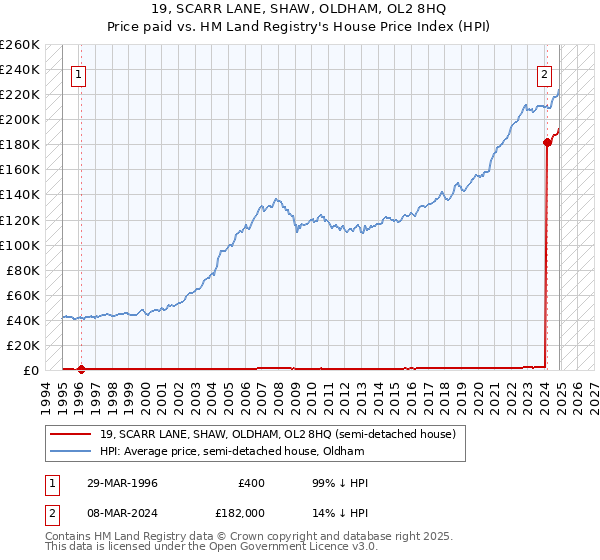 19, SCARR LANE, SHAW, OLDHAM, OL2 8HQ: Price paid vs HM Land Registry's House Price Index