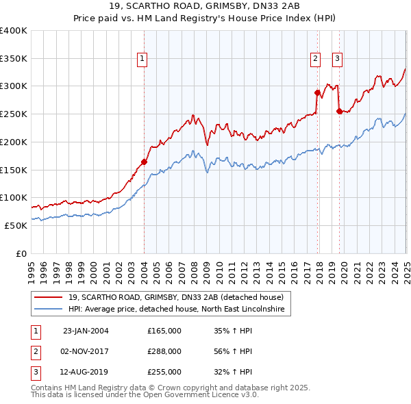 19, SCARTHO ROAD, GRIMSBY, DN33 2AB: Price paid vs HM Land Registry's House Price Index