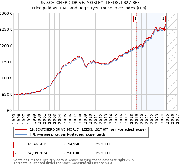 19, SCATCHERD DRIVE, MORLEY, LEEDS, LS27 8FF: Price paid vs HM Land Registry's House Price Index