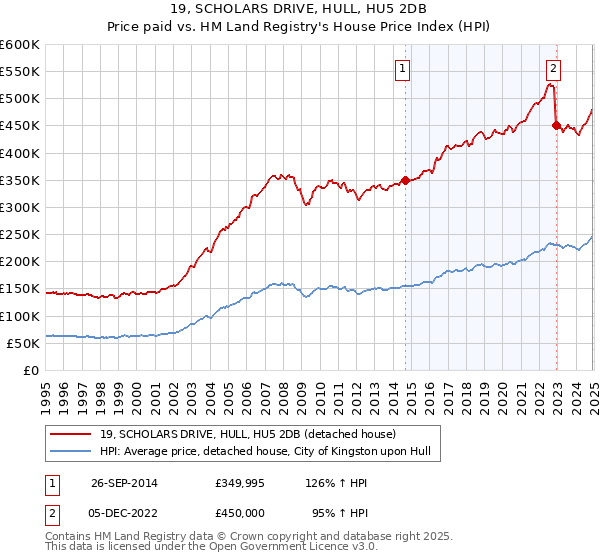 19, SCHOLARS DRIVE, HULL, HU5 2DB: Price paid vs HM Land Registry's House Price Index