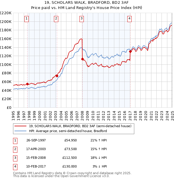 19, SCHOLARS WALK, BRADFORD, BD2 3AF: Price paid vs HM Land Registry's House Price Index