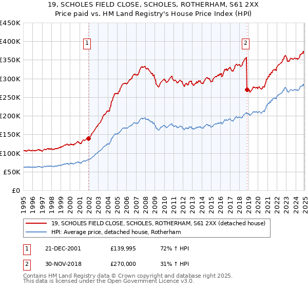 19, SCHOLES FIELD CLOSE, SCHOLES, ROTHERHAM, S61 2XX: Price paid vs HM Land Registry's House Price Index