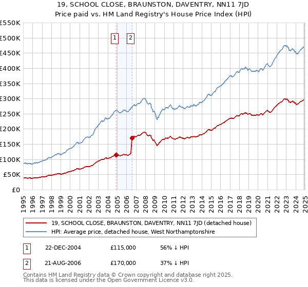 19, SCHOOL CLOSE, BRAUNSTON, DAVENTRY, NN11 7JD: Price paid vs HM Land Registry's House Price Index