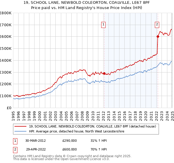 19, SCHOOL LANE, NEWBOLD COLEORTON, COALVILLE, LE67 8PF: Price paid vs HM Land Registry's House Price Index