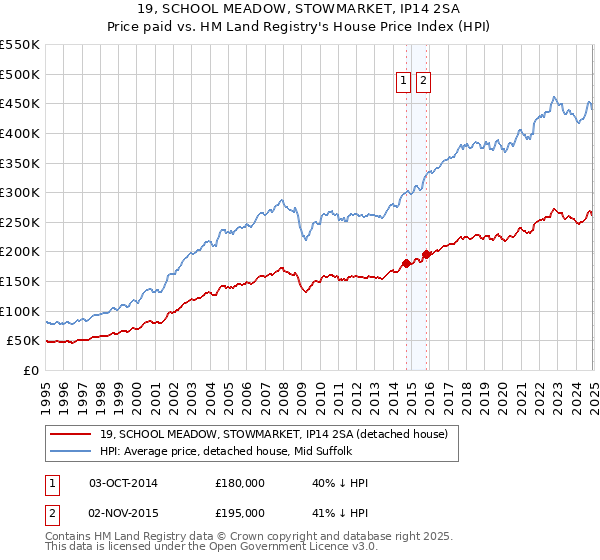 19, SCHOOL MEADOW, STOWMARKET, IP14 2SA: Price paid vs HM Land Registry's House Price Index
