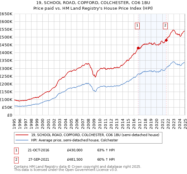 19, SCHOOL ROAD, COPFORD, COLCHESTER, CO6 1BU: Price paid vs HM Land Registry's House Price Index