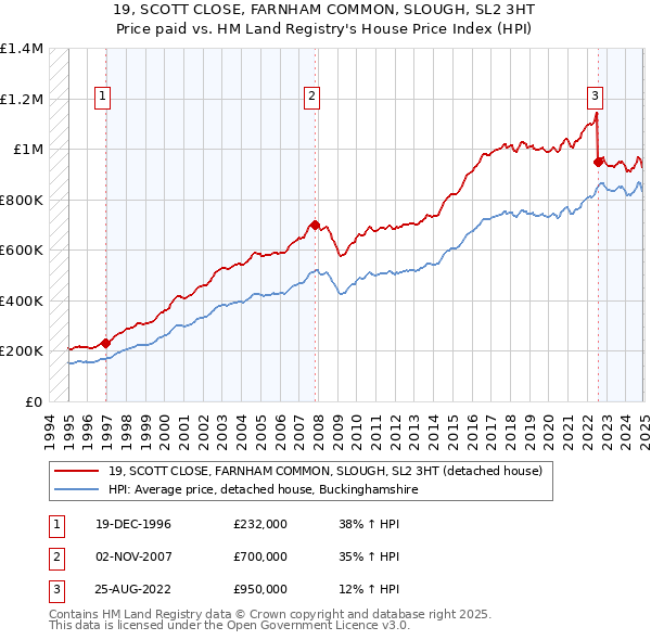 19, SCOTT CLOSE, FARNHAM COMMON, SLOUGH, SL2 3HT: Price paid vs HM Land Registry's House Price Index