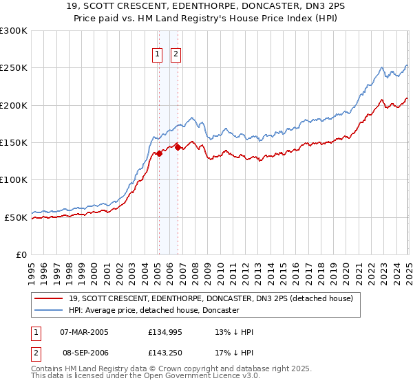 19, SCOTT CRESCENT, EDENTHORPE, DONCASTER, DN3 2PS: Price paid vs HM Land Registry's House Price Index