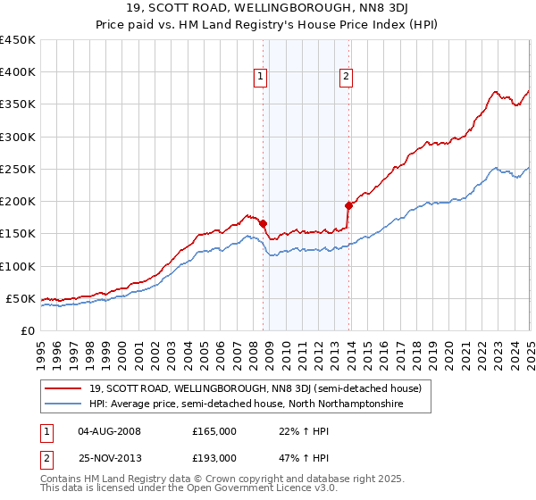 19, SCOTT ROAD, WELLINGBOROUGH, NN8 3DJ: Price paid vs HM Land Registry's House Price Index