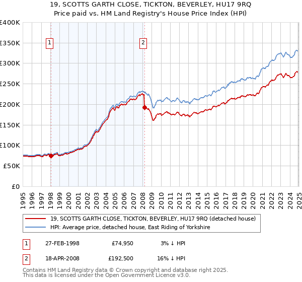 19, SCOTTS GARTH CLOSE, TICKTON, BEVERLEY, HU17 9RQ: Price paid vs HM Land Registry's House Price Index