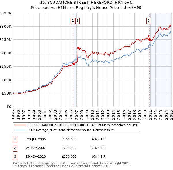 19, SCUDAMORE STREET, HEREFORD, HR4 0HN: Price paid vs HM Land Registry's House Price Index