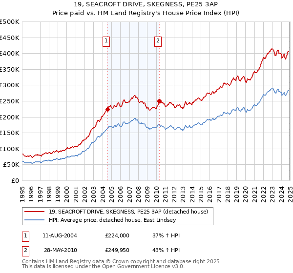 19, SEACROFT DRIVE, SKEGNESS, PE25 3AP: Price paid vs HM Land Registry's House Price Index