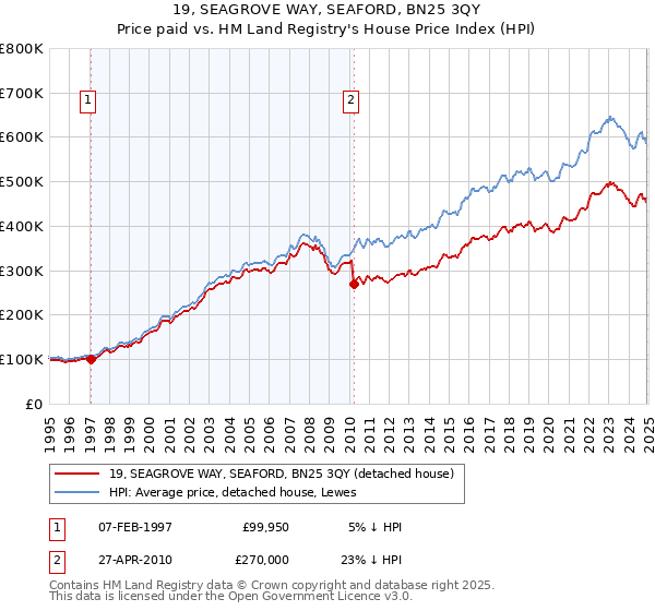 19, SEAGROVE WAY, SEAFORD, BN25 3QY: Price paid vs HM Land Registry's House Price Index