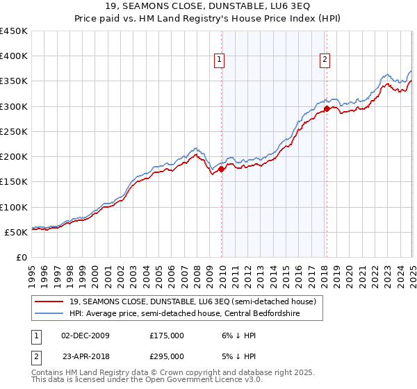 19, SEAMONS CLOSE, DUNSTABLE, LU6 3EQ: Price paid vs HM Land Registry's House Price Index