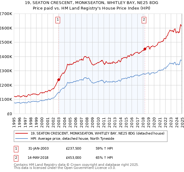 19, SEATON CRESCENT, MONKSEATON, WHITLEY BAY, NE25 8DG: Price paid vs HM Land Registry's House Price Index