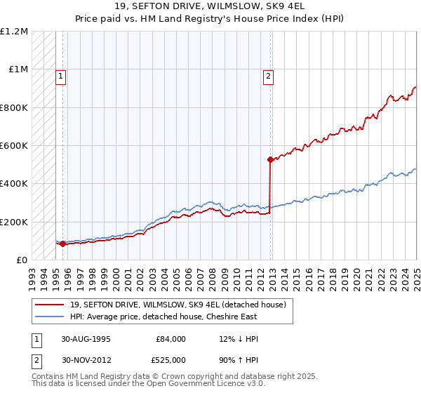 19, SEFTON DRIVE, WILMSLOW, SK9 4EL: Price paid vs HM Land Registry's House Price Index