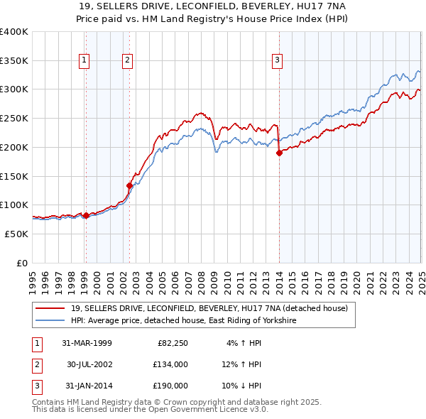 19, SELLERS DRIVE, LECONFIELD, BEVERLEY, HU17 7NA: Price paid vs HM Land Registry's House Price Index