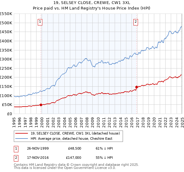 19, SELSEY CLOSE, CREWE, CW1 3XL: Price paid vs HM Land Registry's House Price Index