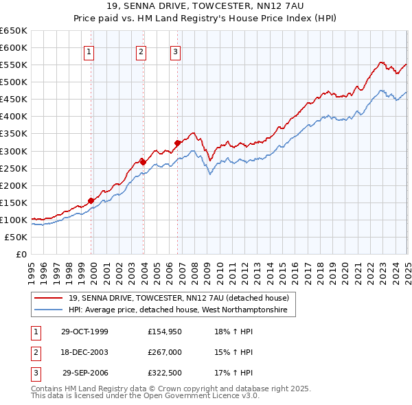 19, SENNA DRIVE, TOWCESTER, NN12 7AU: Price paid vs HM Land Registry's House Price Index