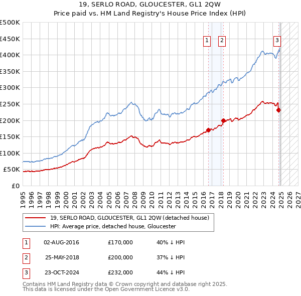 19, SERLO ROAD, GLOUCESTER, GL1 2QW: Price paid vs HM Land Registry's House Price Index