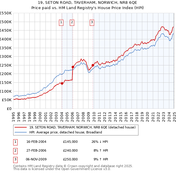 19, SETON ROAD, TAVERHAM, NORWICH, NR8 6QE: Price paid vs HM Land Registry's House Price Index