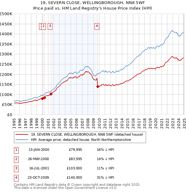 19, SEVERN CLOSE, WELLINGBOROUGH, NN8 5WF: Price paid vs HM Land Registry's House Price Index