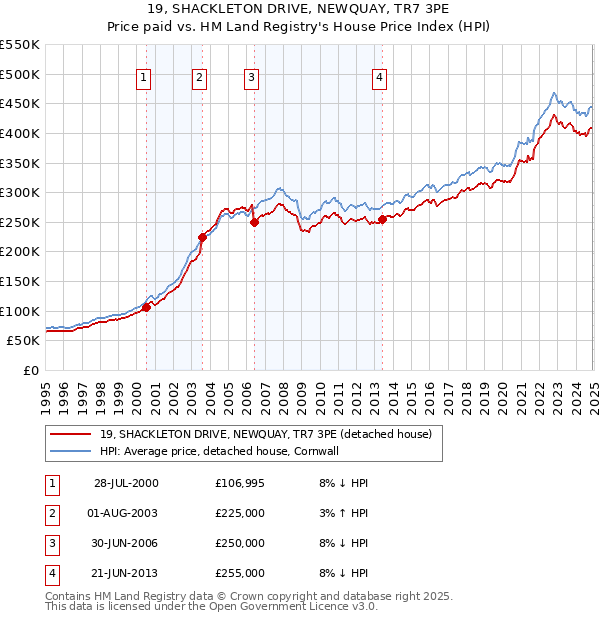 19, SHACKLETON DRIVE, NEWQUAY, TR7 3PE: Price paid vs HM Land Registry's House Price Index
