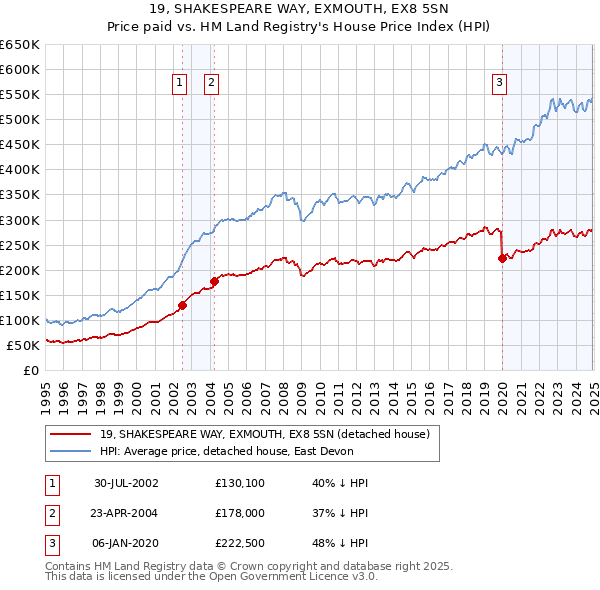 19, SHAKESPEARE WAY, EXMOUTH, EX8 5SN: Price paid vs HM Land Registry's House Price Index
