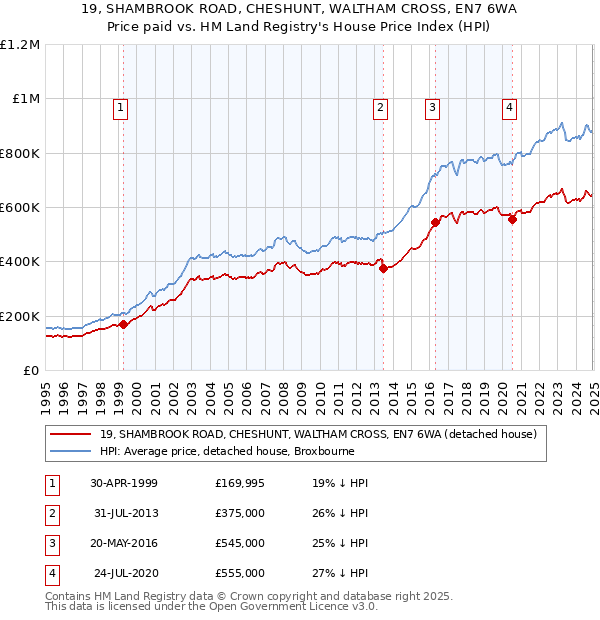 19, SHAMBROOK ROAD, CHESHUNT, WALTHAM CROSS, EN7 6WA: Price paid vs HM Land Registry's House Price Index