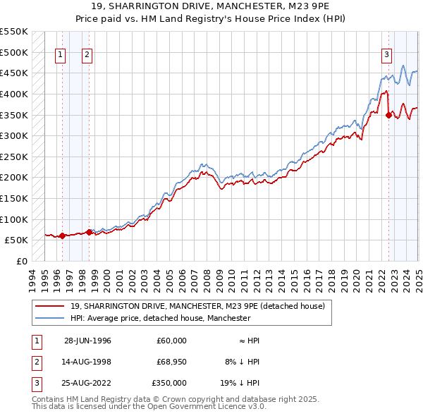19, SHARRINGTON DRIVE, MANCHESTER, M23 9PE: Price paid vs HM Land Registry's House Price Index