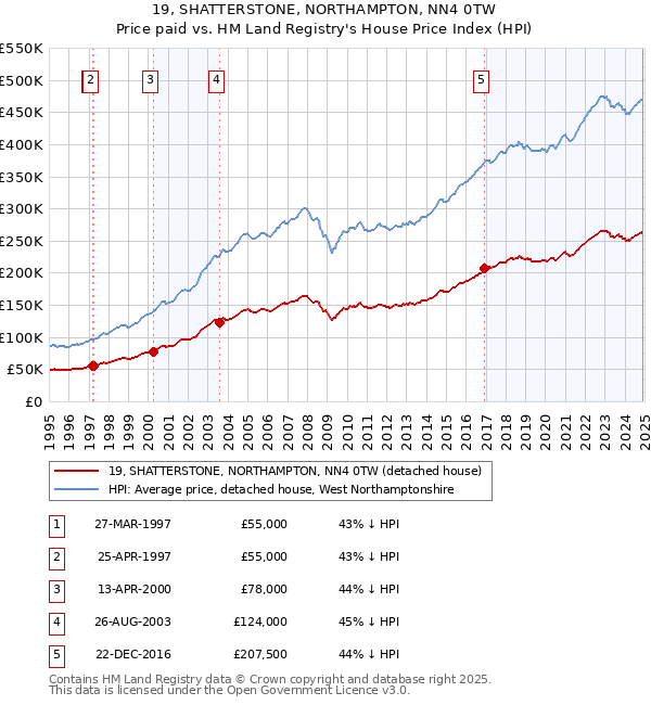 19, SHATTERSTONE, NORTHAMPTON, NN4 0TW: Price paid vs HM Land Registry's House Price Index