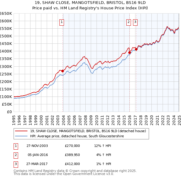 19, SHAW CLOSE, MANGOTSFIELD, BRISTOL, BS16 9LD: Price paid vs HM Land Registry's House Price Index