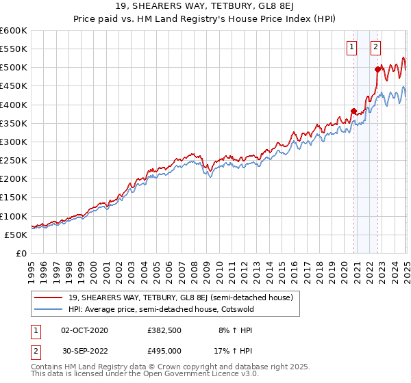 19, SHEARERS WAY, TETBURY, GL8 8EJ: Price paid vs HM Land Registry's House Price Index