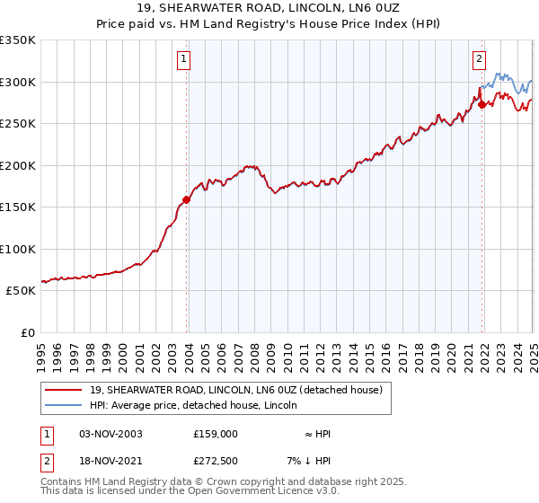 19, SHEARWATER ROAD, LINCOLN, LN6 0UZ: Price paid vs HM Land Registry's House Price Index