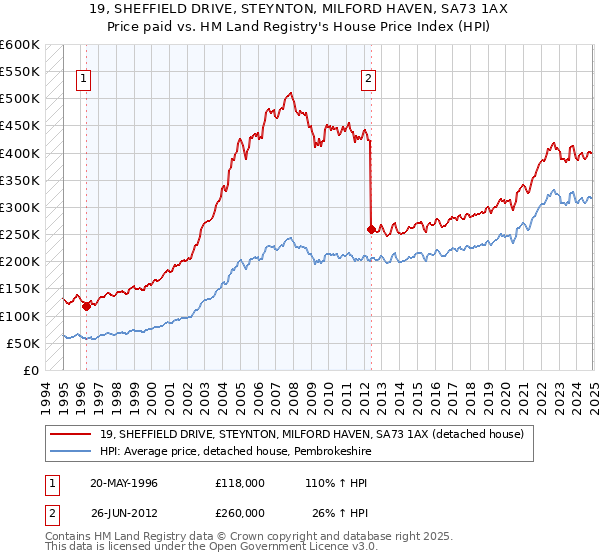19, SHEFFIELD DRIVE, STEYNTON, MILFORD HAVEN, SA73 1AX: Price paid vs HM Land Registry's House Price Index