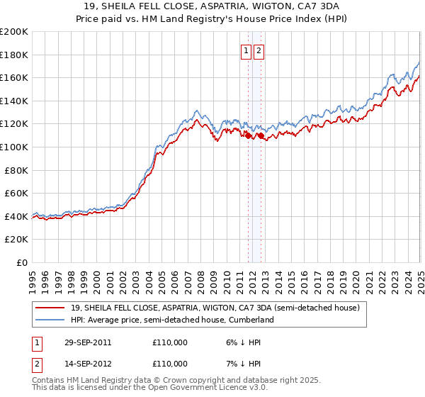 19, SHEILA FELL CLOSE, ASPATRIA, WIGTON, CA7 3DA: Price paid vs HM Land Registry's House Price Index