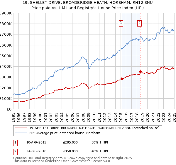 19, SHELLEY DRIVE, BROADBRIDGE HEATH, HORSHAM, RH12 3NU: Price paid vs HM Land Registry's House Price Index