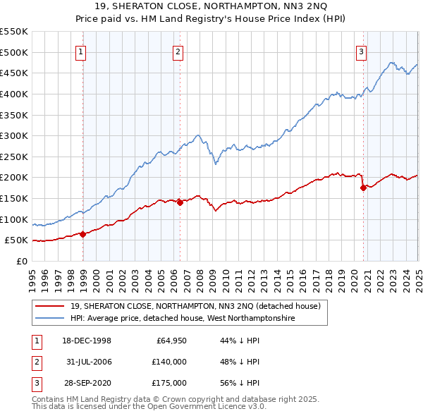 19, SHERATON CLOSE, NORTHAMPTON, NN3 2NQ: Price paid vs HM Land Registry's House Price Index