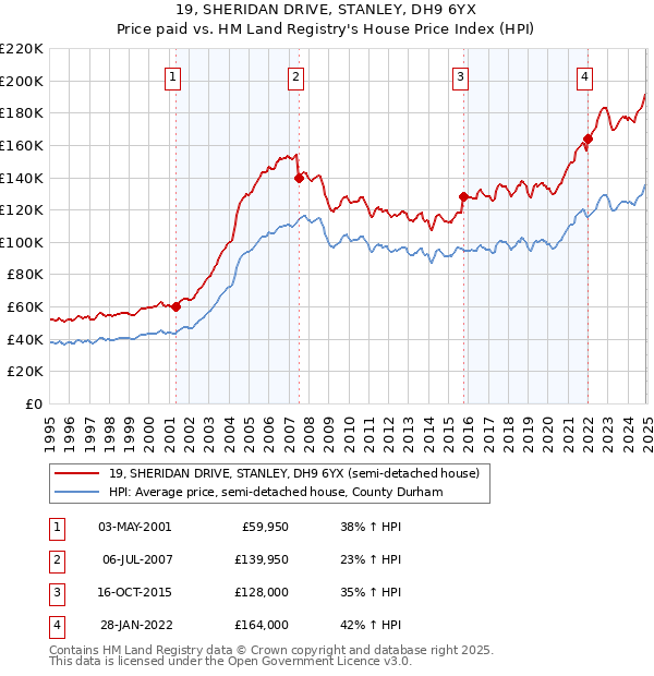 19, SHERIDAN DRIVE, STANLEY, DH9 6YX: Price paid vs HM Land Registry's House Price Index