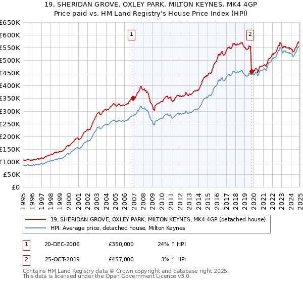 19, SHERIDAN GROVE, OXLEY PARK, MILTON KEYNES, MK4 4GP: Price paid vs HM Land Registry's House Price Index