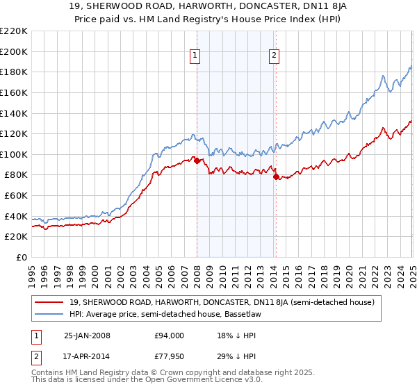 19, SHERWOOD ROAD, HARWORTH, DONCASTER, DN11 8JA: Price paid vs HM Land Registry's House Price Index