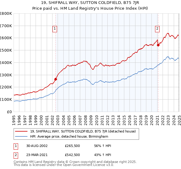 19, SHIFRALL WAY, SUTTON COLDFIELD, B75 7JR: Price paid vs HM Land Registry's House Price Index