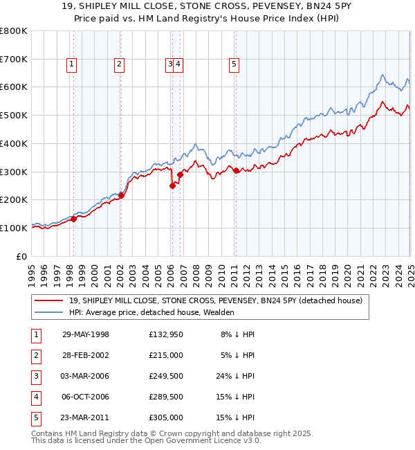 19, SHIPLEY MILL CLOSE, STONE CROSS, PEVENSEY, BN24 5PY: Price paid vs HM Land Registry's House Price Index