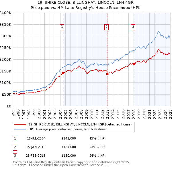 19, SHIRE CLOSE, BILLINGHAY, LINCOLN, LN4 4GR: Price paid vs HM Land Registry's House Price Index