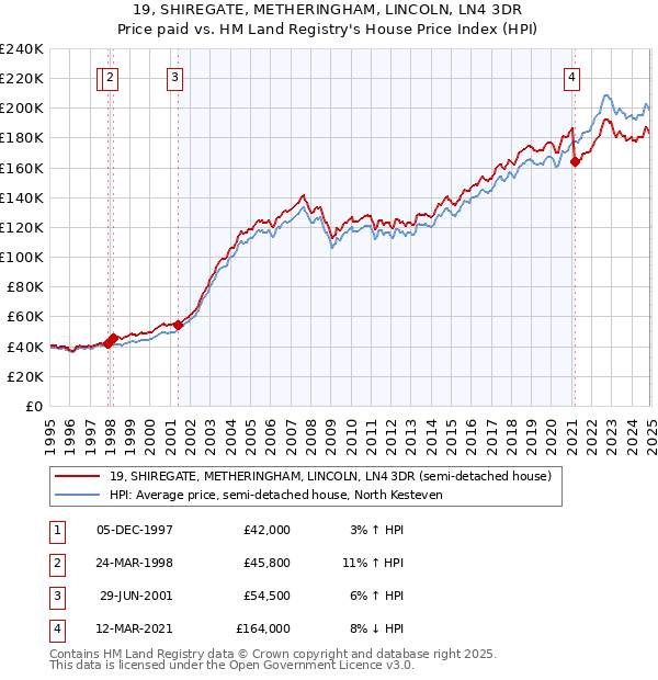 19, SHIREGATE, METHERINGHAM, LINCOLN, LN4 3DR: Price paid vs HM Land Registry's House Price Index