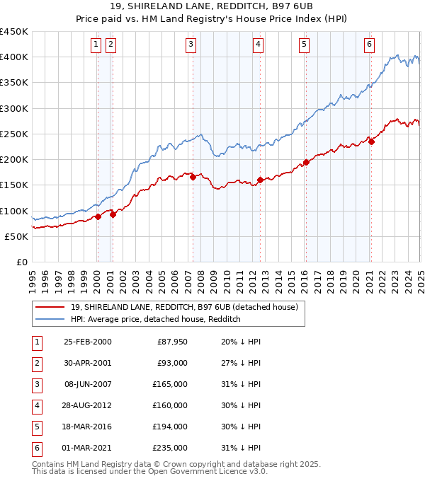 19, SHIRELAND LANE, REDDITCH, B97 6UB: Price paid vs HM Land Registry's House Price Index