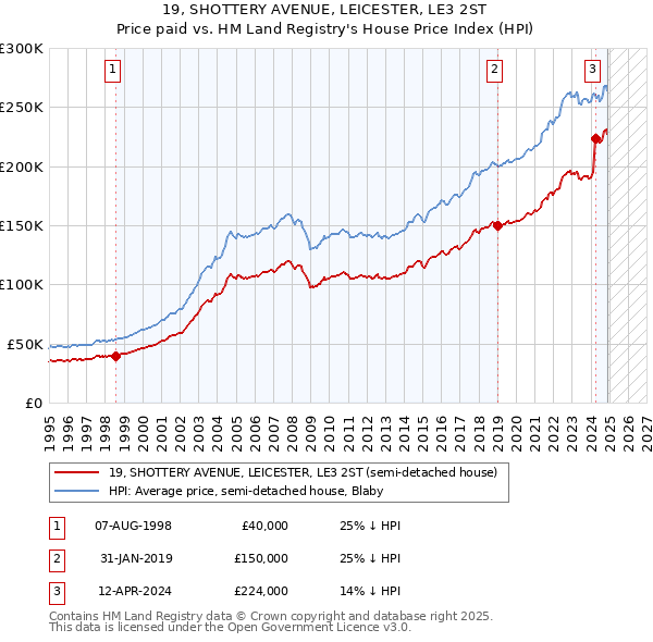 19, SHOTTERY AVENUE, LEICESTER, LE3 2ST: Price paid vs HM Land Registry's House Price Index