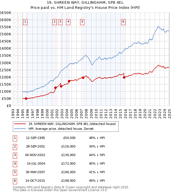 19, SHREEN WAY, GILLINGHAM, SP8 4EL: Price paid vs HM Land Registry's House Price Index