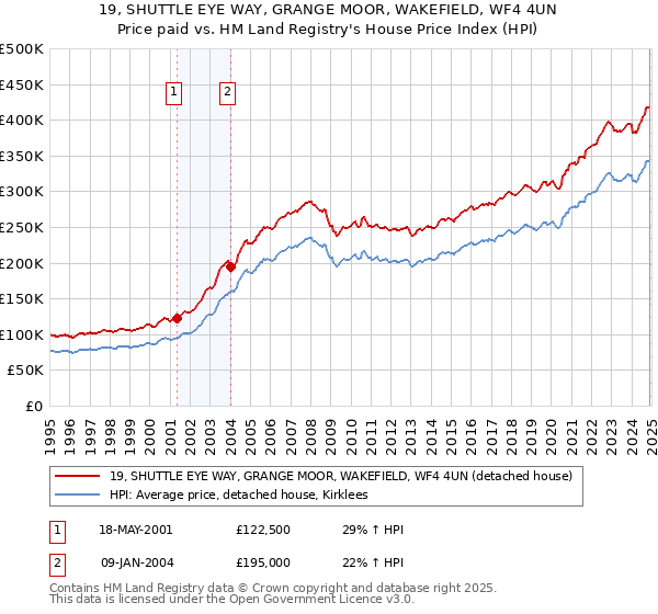 19, SHUTTLE EYE WAY, GRANGE MOOR, WAKEFIELD, WF4 4UN: Price paid vs HM Land Registry's House Price Index