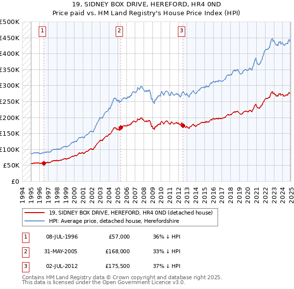 19, SIDNEY BOX DRIVE, HEREFORD, HR4 0ND: Price paid vs HM Land Registry's House Price Index